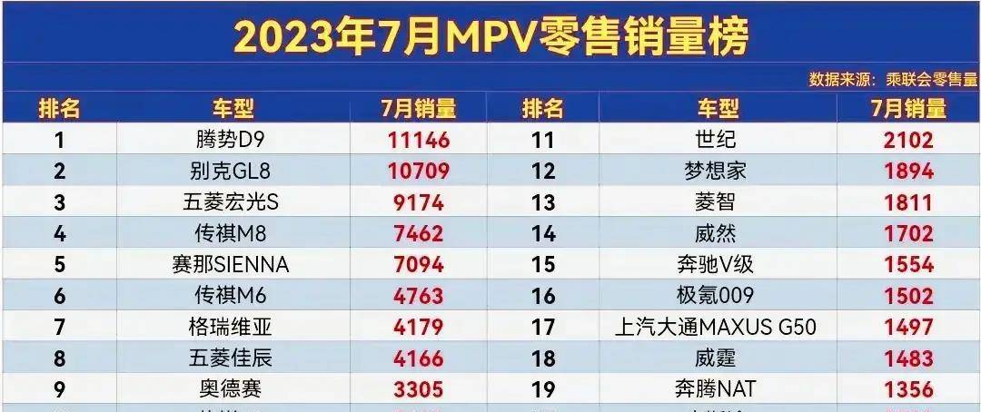 mpv汽车排行榜_MPV舒适度排名:1-42名,腾势D9第五,GL8、埃尔法前十,宏光末尾