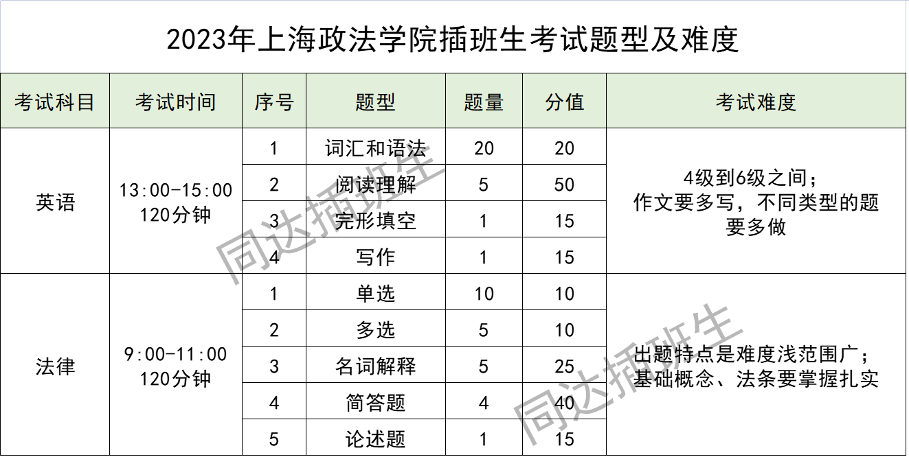 上海插班生考试——大一可以换学校，你符合插班生考试报名条件吗？