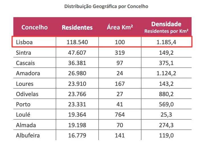 图源:网络,登记外国公民人数最多的城市是【里斯本大都市区】图源
