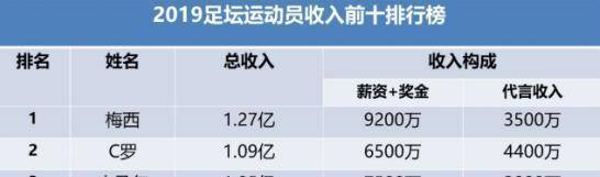 当演员，做歌手，还是成为运动员，哪个最赚钱？
