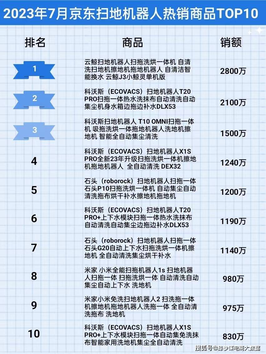 扫地机器人品牌排行_2023年7月京东扫地机器人行业品牌销售排行榜