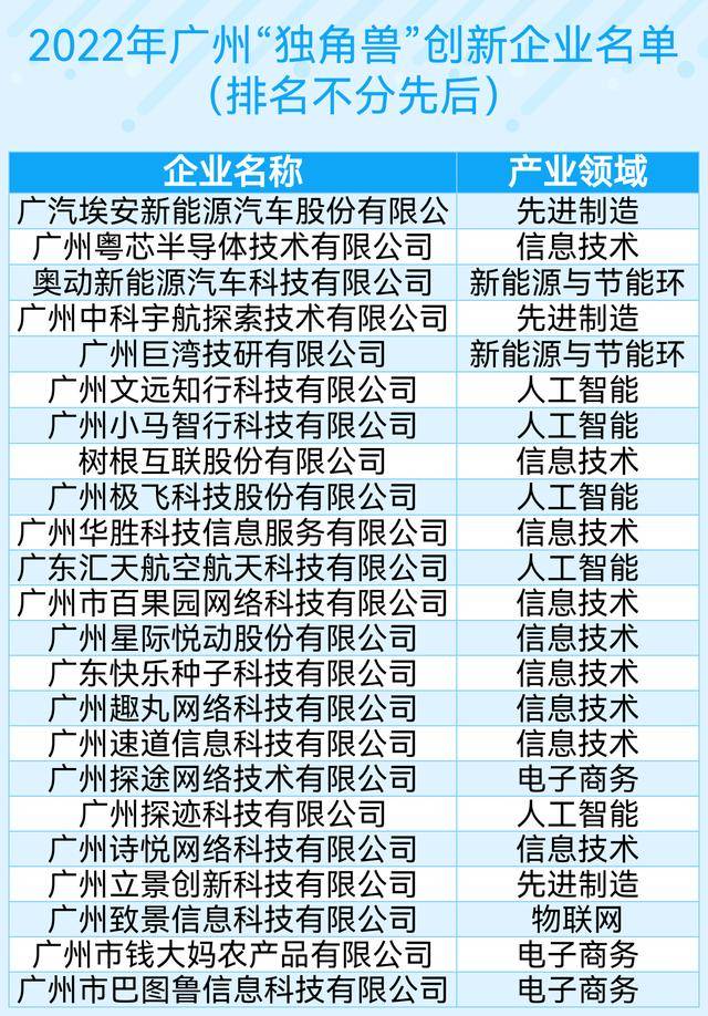 usmile笑容加母公司入选“2022年广州独角兽创新企业”名单