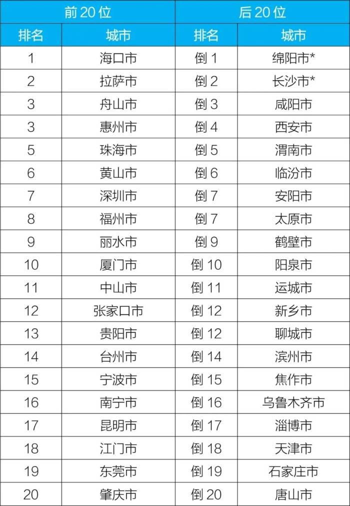 空气排行_2023年1-7月重点城市空气质量排名,西安倒数第四,最后一名是…