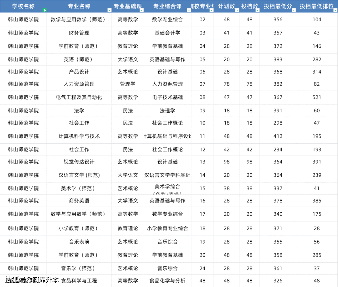 湖北師范大學(xué)最低錄取分?jǐn)?shù)線_湖北師范學(xué)院錄取位次_2023年湖北第二師范學(xué)院錄取分?jǐn)?shù)線(2023-2024各專(zhuān)業(yè)最低錄取分?jǐn)?shù)線)