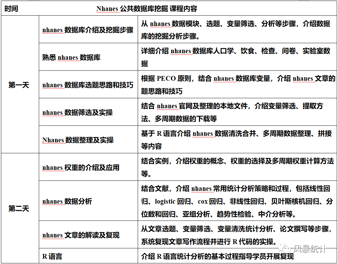 兩天學會nhanes醫學數據庫挖掘,快速發表sci論文_課程_統計學_直播