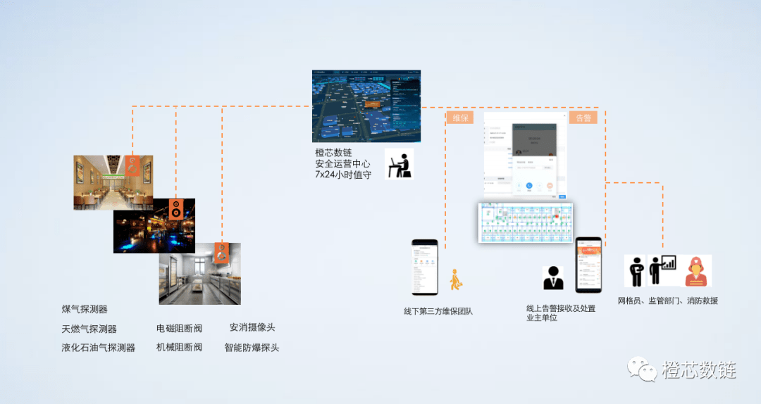 橙芯数链助力工商业用户规范燃气安全管理_设备_处置_隐患
