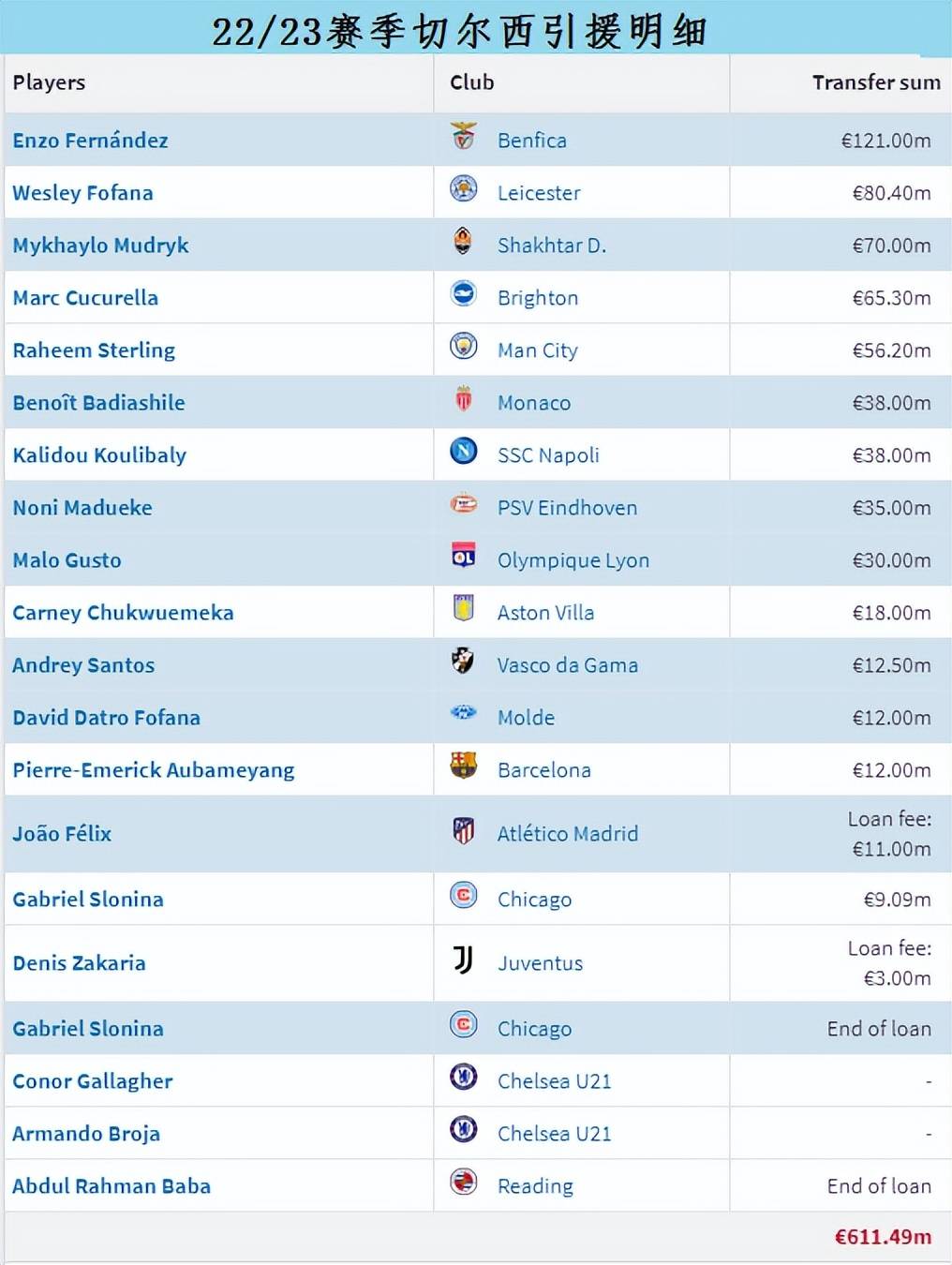 切尔西水货丛生？非五大联赛的高价球员值得拥有吗_搜狐网