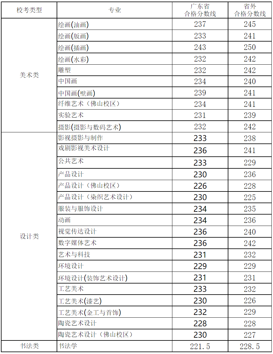 2023年各美院本科录取分数线_美术学院录取分数线排名_中央美术学院清华大学美术学院天津美术学院中国美术学院鲁迅美术学院四川美术学院广州美术学院湖北美术学院西安美术学院