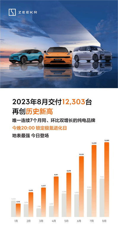 再次刷新历史记录!极氪8月交付量12303台,同比增长71.7%_搜狐汽车_搜狐网