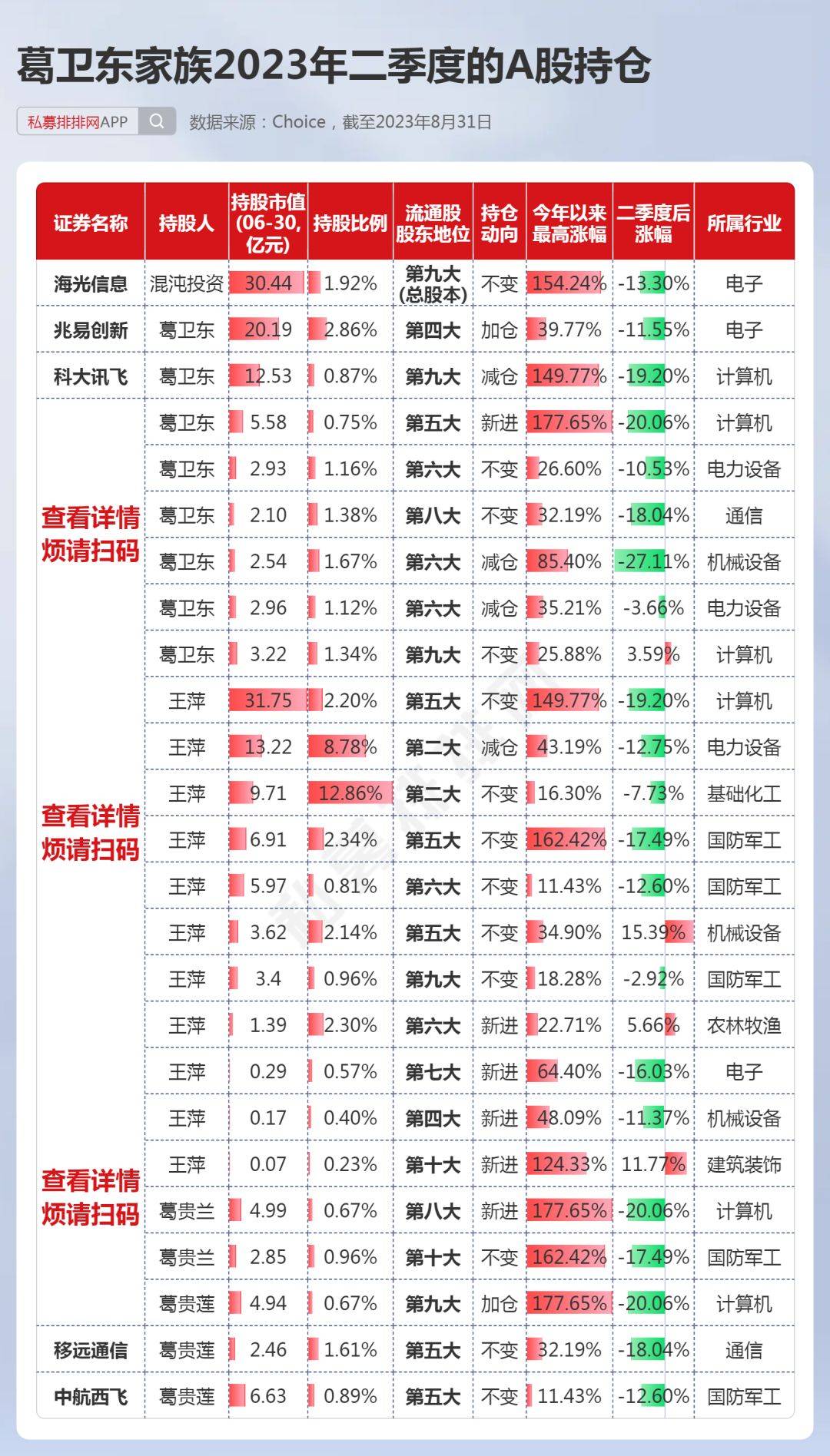 葛卫东,章盟主等十大"牛散"持仓股出炉!持股总市值近470亿!