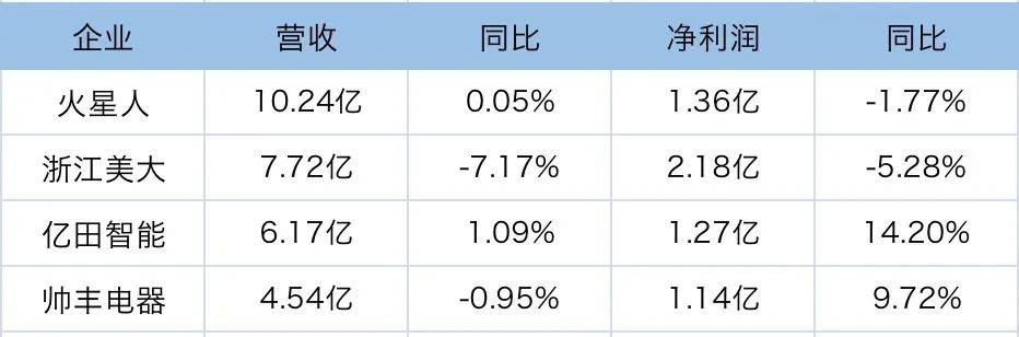 集成灶市场提前入冬：美大掉队、火星人的天花板、亿田想超车？-家电圈官网