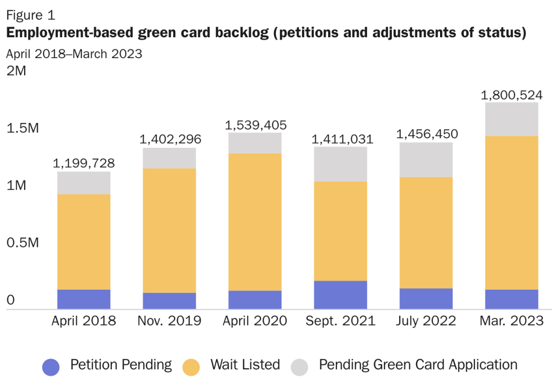 美国职业类绿卡积压案件达到了180万个