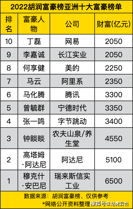 2022胡润亚洲10大富豪榜,中国人占据八席,印度人排前两位