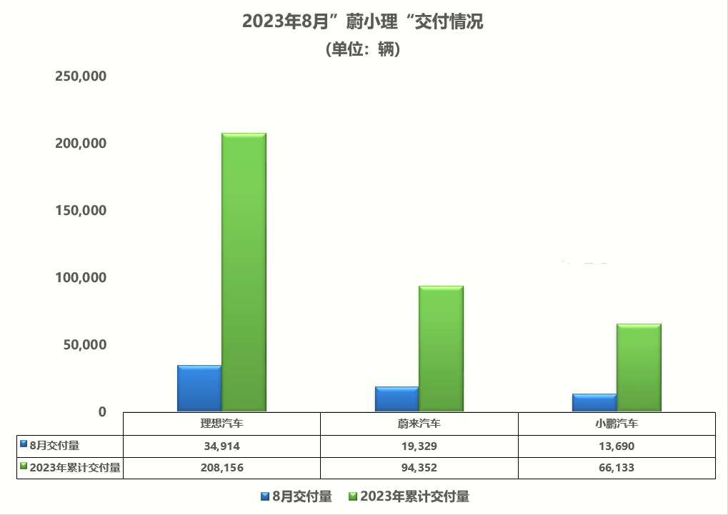 “造车三傻”,谁先上岸?蔚小理2023年Q2财报解读_搜狐汽车_搜狐网