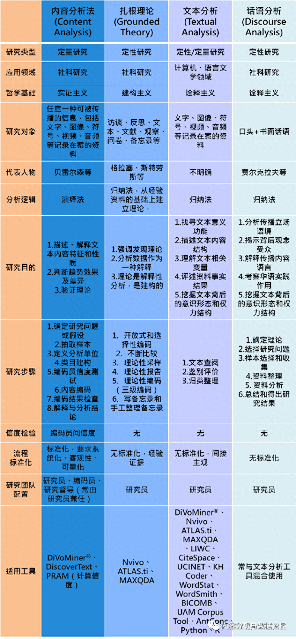 一张图搞明白内容分析法、扎根理论、文本分析、话语分析的区别_手机搜狐网