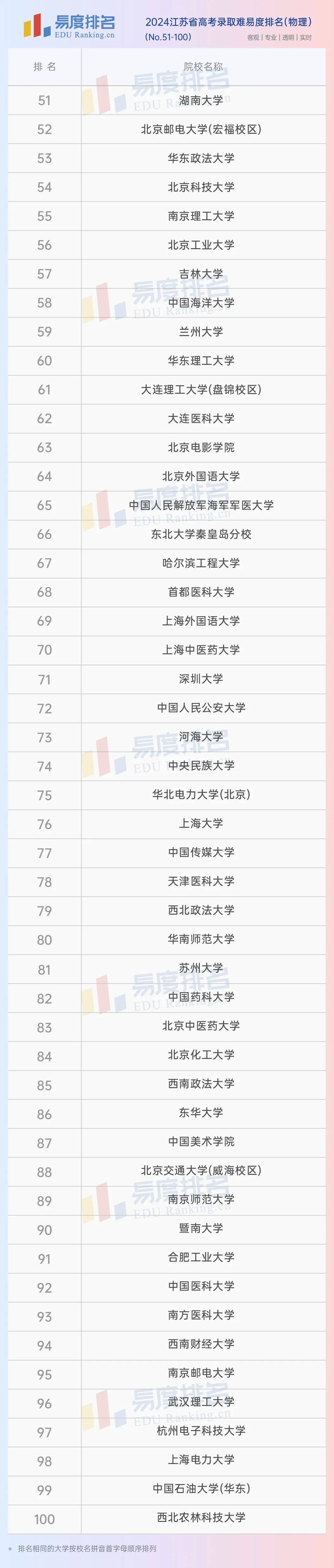 原创            2024江苏省高考大学排名：南邮首次跻身百强，中国药大连升23名！