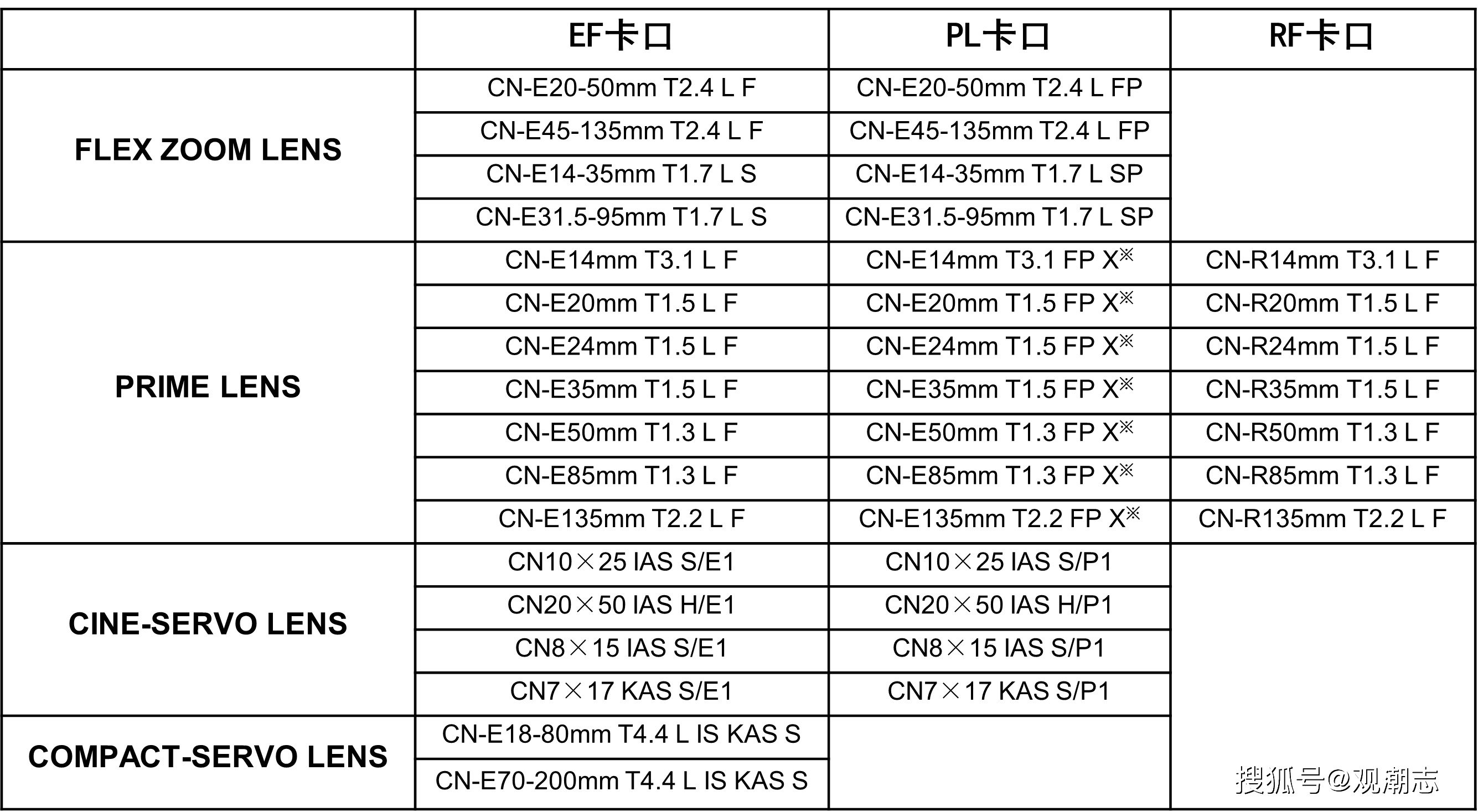 佳能rf镜头路线图图片