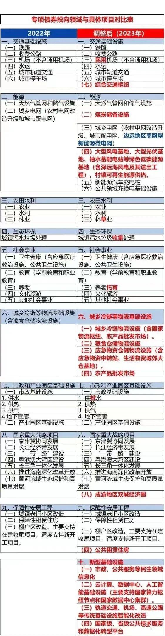 行业关注|2023年地方政府专项债发债全过程（建议收藏）_手机搜狐网