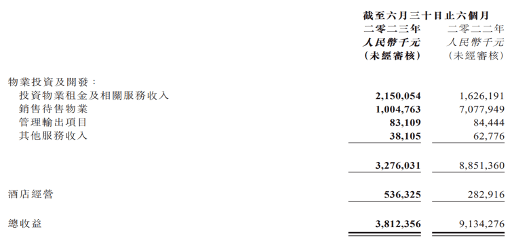 一边出售北上资产一边12亿接盘旧改 大悦城地产腾挪为哪般(图3)