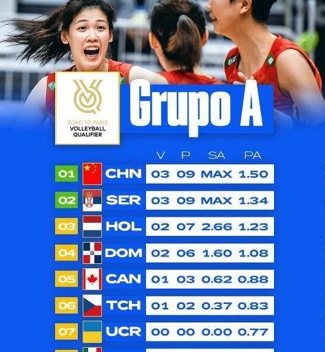 女排奥运预赛最新排名:中国队和塞尔维亚队三连冠,荷兰队在第七组排名