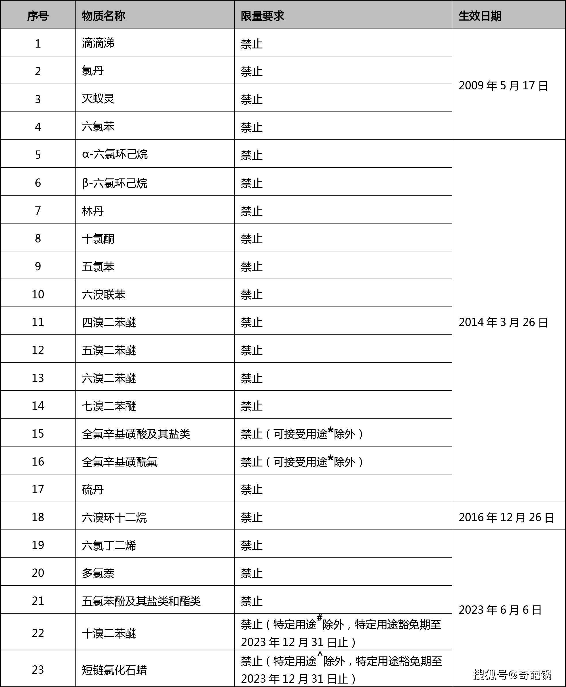 中国POPs推进进程-HCT虹彩检测