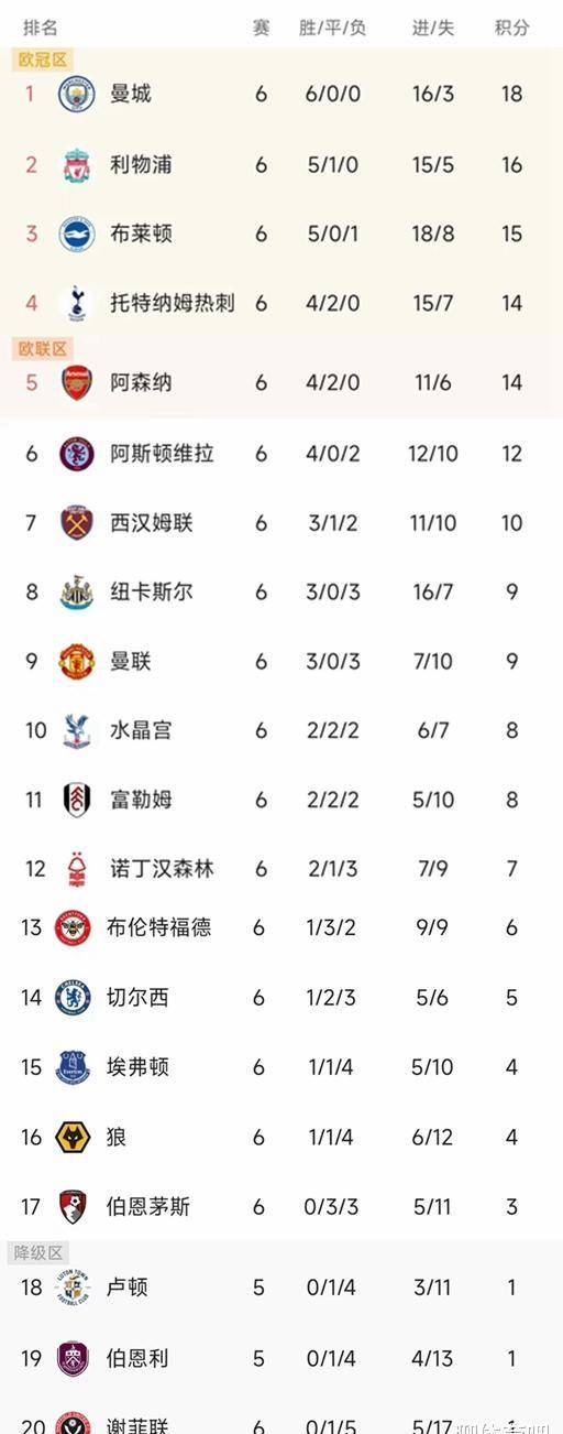 英超积分榜最新最全_英超最新积分榜_英超积分榜最新比分排名