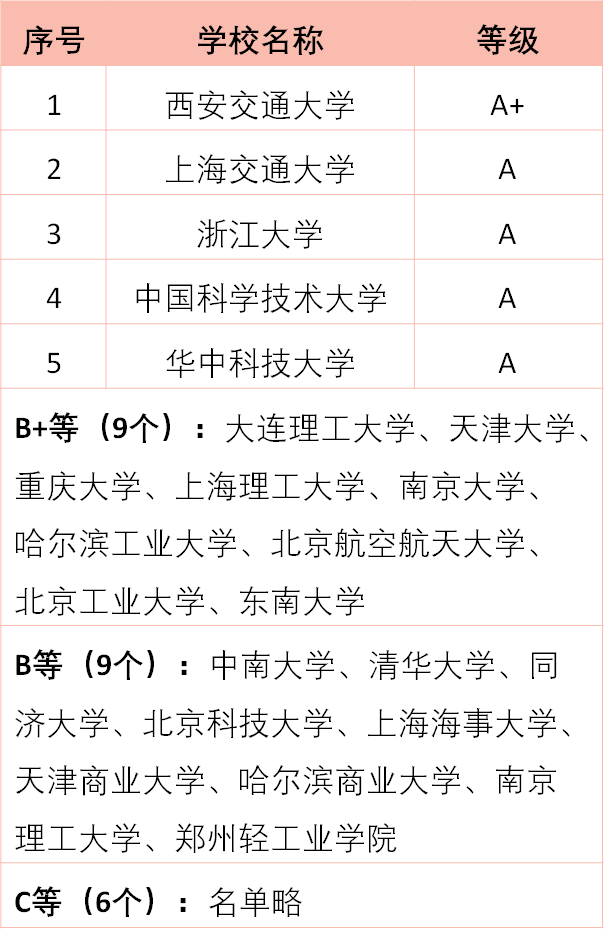 院校專業排名化工過程機械流體機械及工程動力機械及工程熱能工程