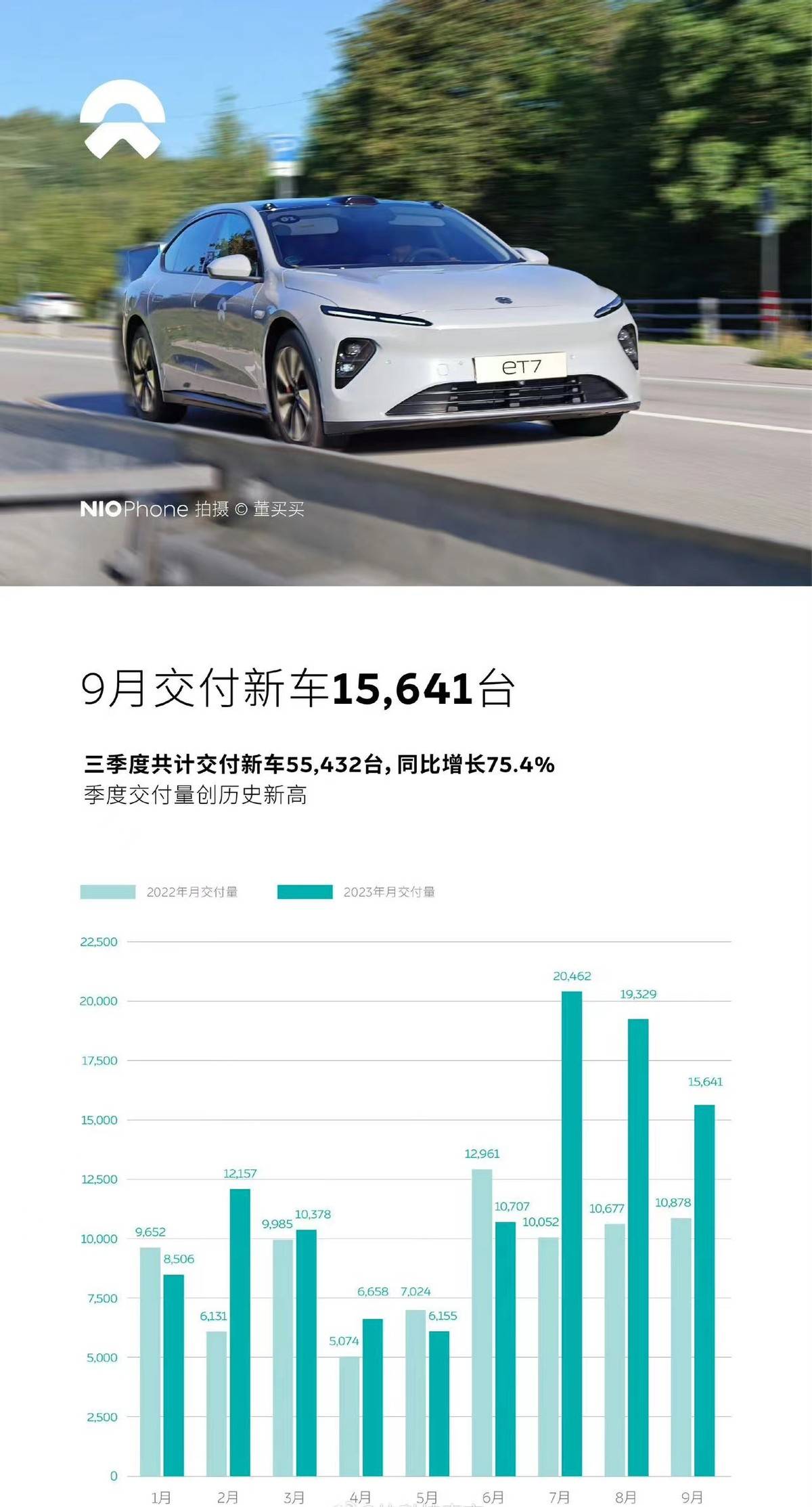 造车新势力御三家,蔚小理9月销量放榜,理想新车交付量优势明显_搜狐汽车_搜狐网