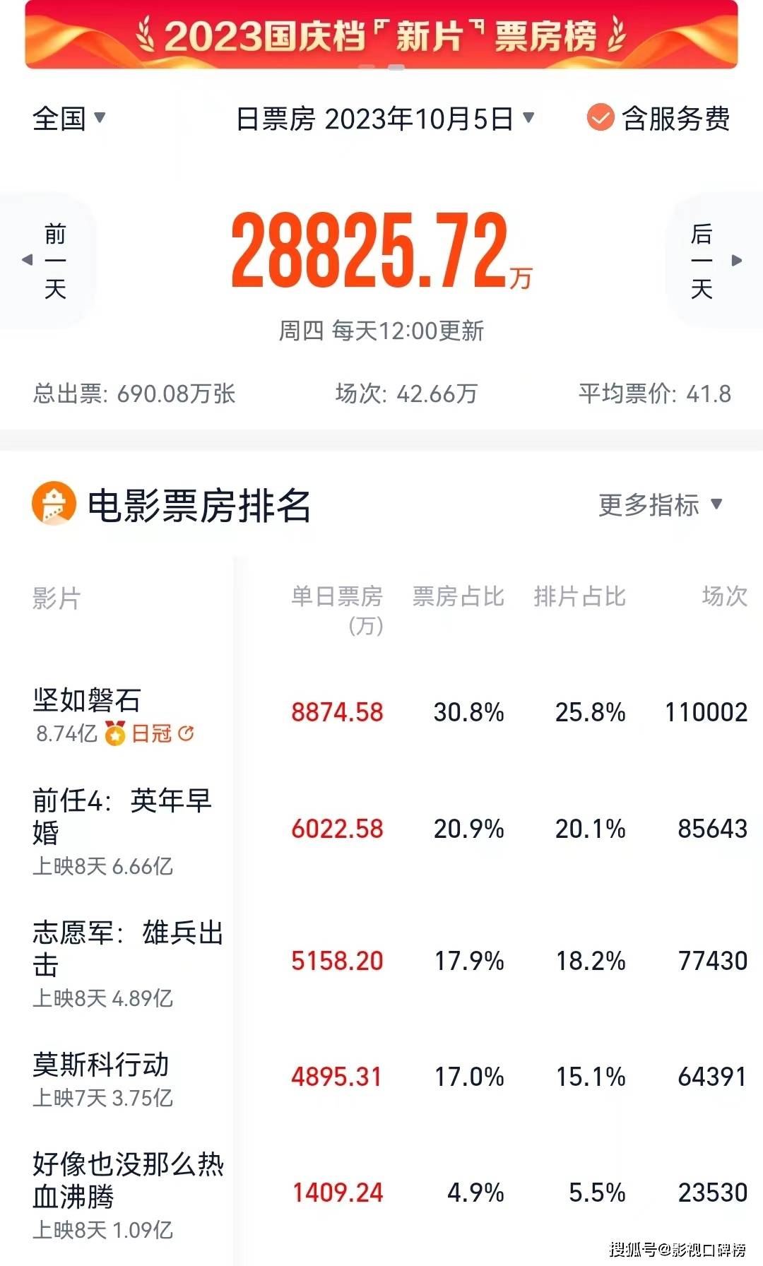 莫斯科行动》票房失利，但口碑排进前三，刘德华黄轩演技突破大_搜狐网