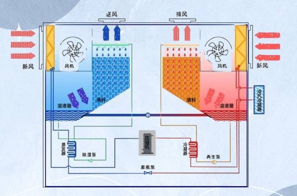 裙房房间,采用热泵式溶液调温调湿机组 干式风机盘管形式.