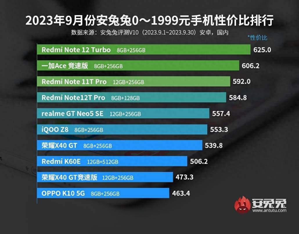 最新安卓手机性价比榜，两千多的骁龙8Gen2手机？太猛了