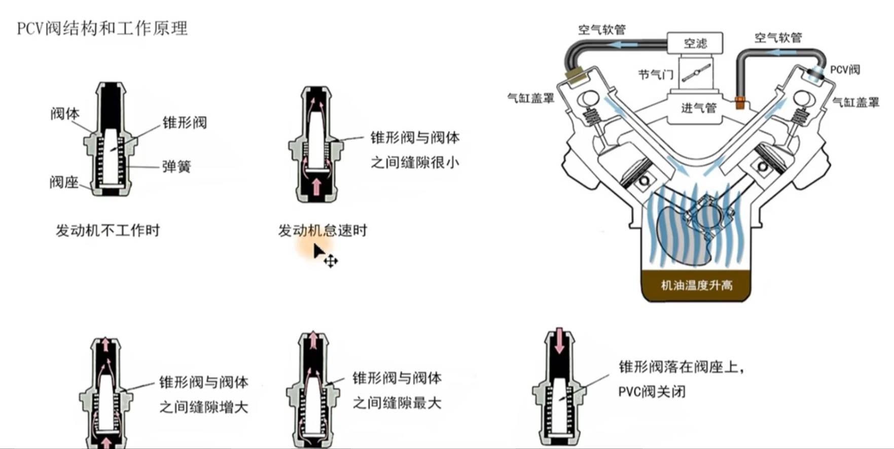 曲轴箱通风原理图图片