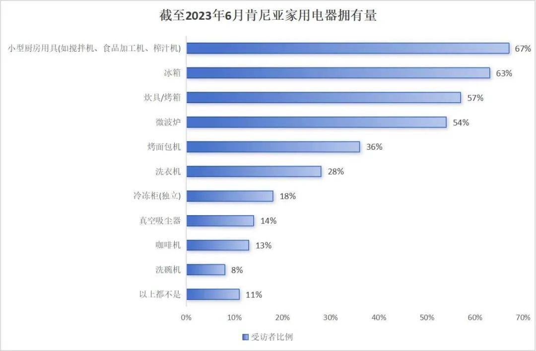 肯尼亚人口_预计到2027年肯尼亚家电市场将达2.1亿美元!智能家电成为新趋势