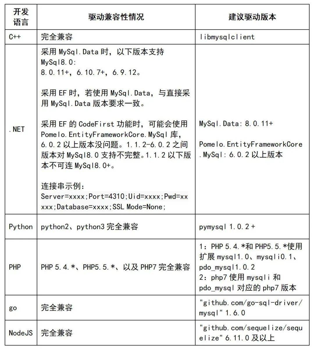 5.7停服倒计时！关于MySQL升级到8.0版本的一些经验 