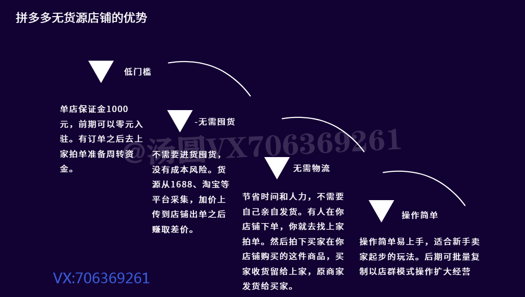 一件代发货的话花费的时间少很多,只需要有电脑,会网购,会电脑基本