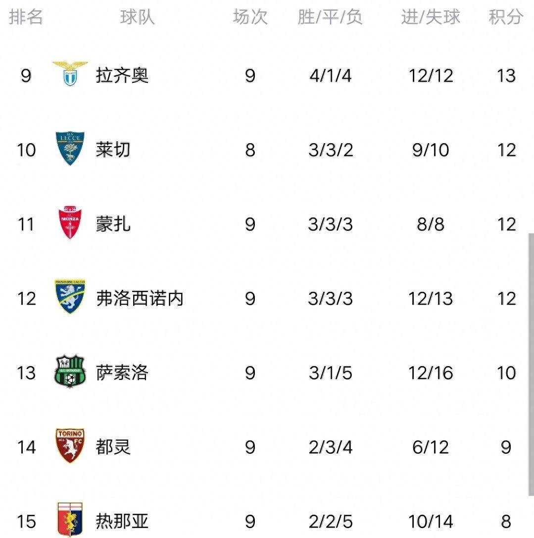 意甲排行榜_意甲积分榜:国米5战全胜领跑,罗马5轮5分排第13(2)