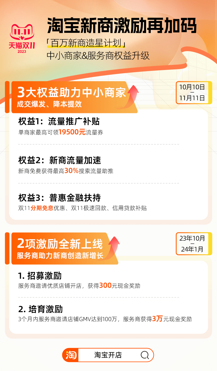 天猫双11新商补贴提高10倍，可领19500元流量补贴_手机搜狐网