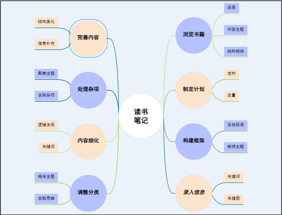 思维导图的八种基本形式,了解一下