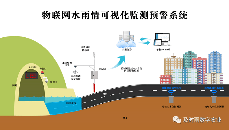 系统拓扑图系统功能雷达水位计传感器利用电磁波探测目标的电子设备