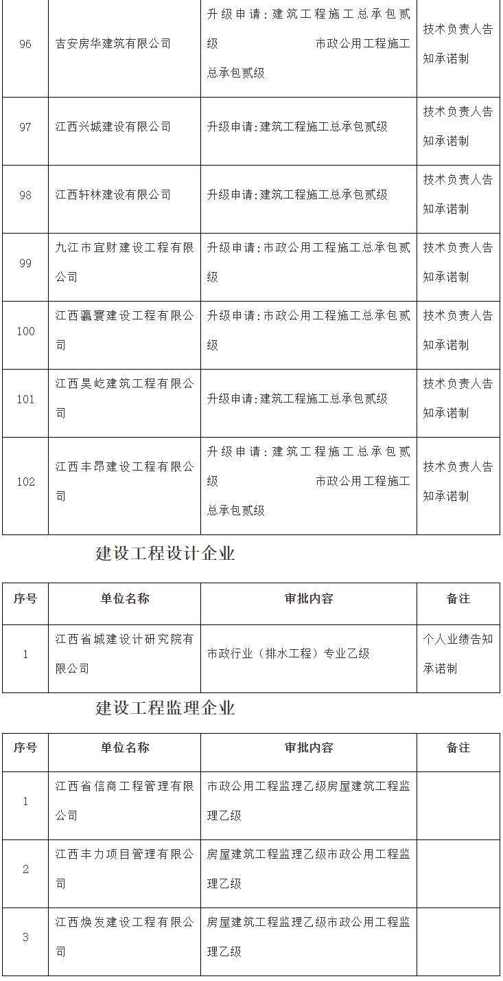 江西省住房和城乡建设厅关于公布住房城乡建设类企业行政许可结果的通告