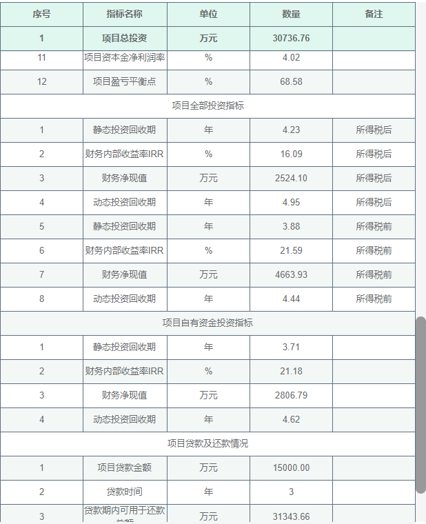 【工业项目】可研报告财务分析怎么写？数据怎么计算？