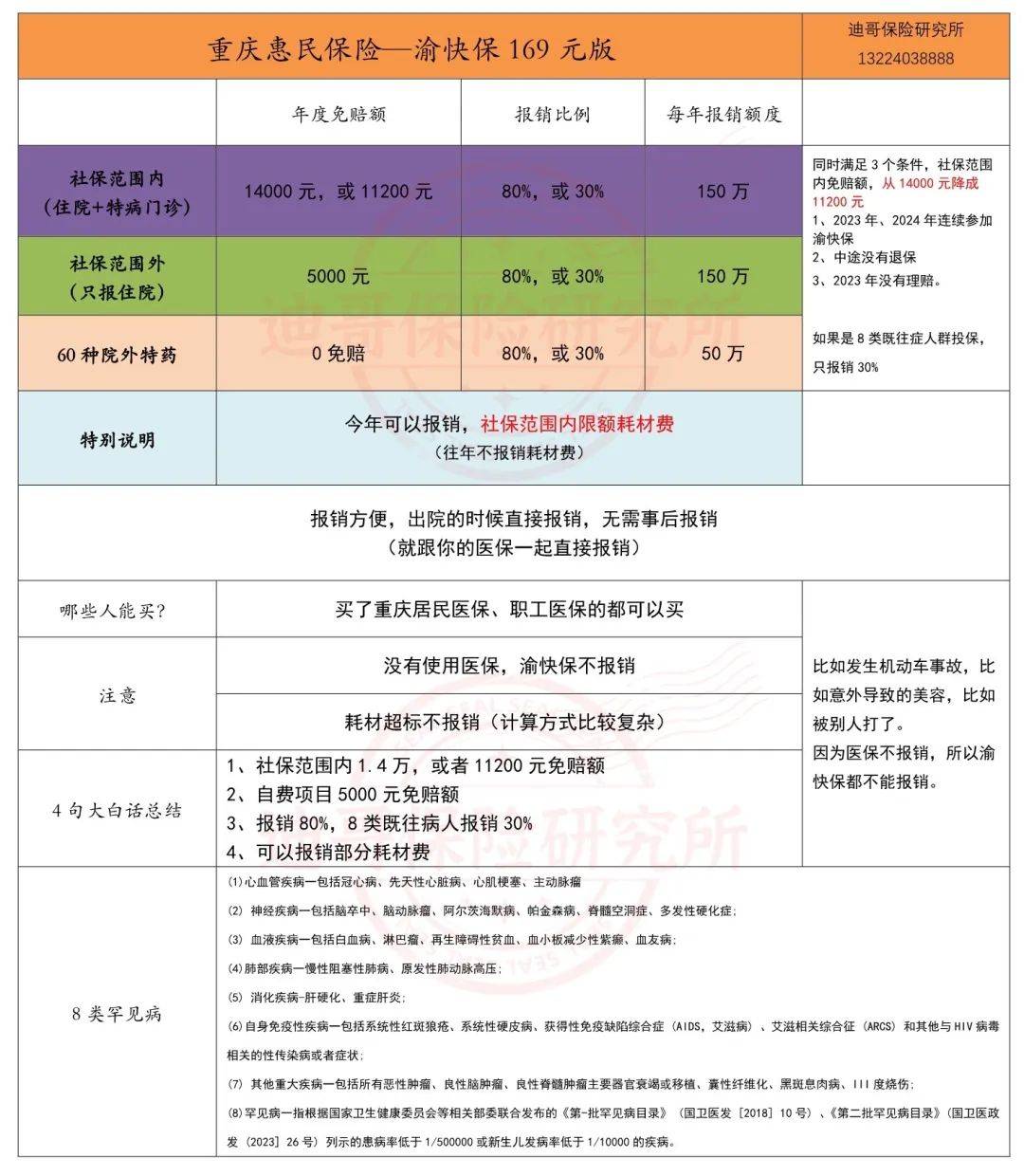 2024版渝快保——重庆惠民保险解读_医保_社保_耗材