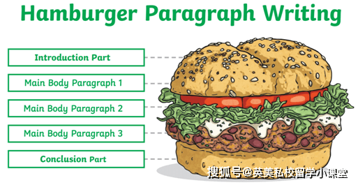汉堡写作技巧(hamburger writing)体验课,来了!_结构图_孩子_段落