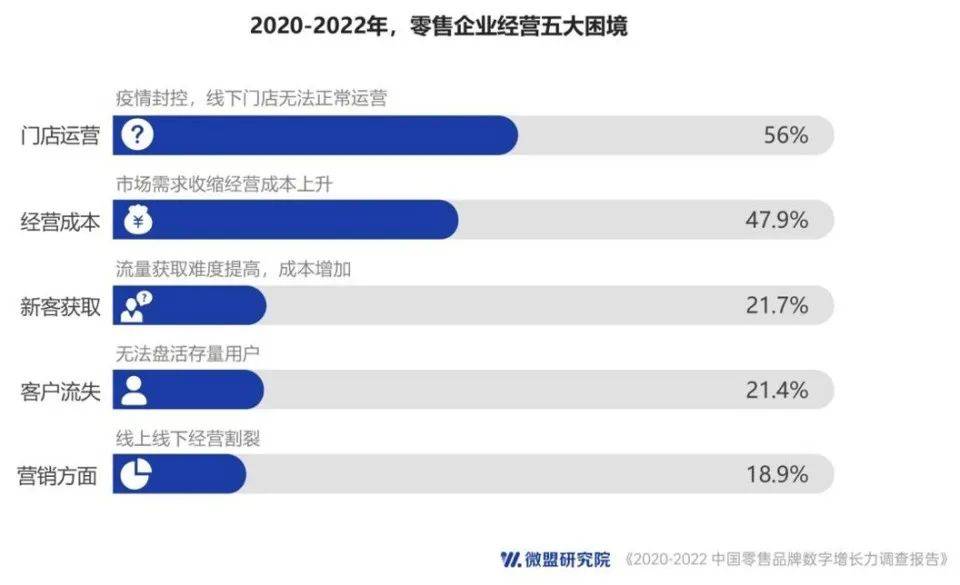 复盘中国零售业的底层密码：求索可持续增长的复利-锋巢网