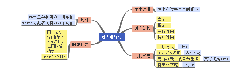 了解英语中的八大时态