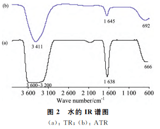 图1(a)tr法谱图中各吸收峰归属如下:3016,2970和2947cm-1弱峰为ν(ch3