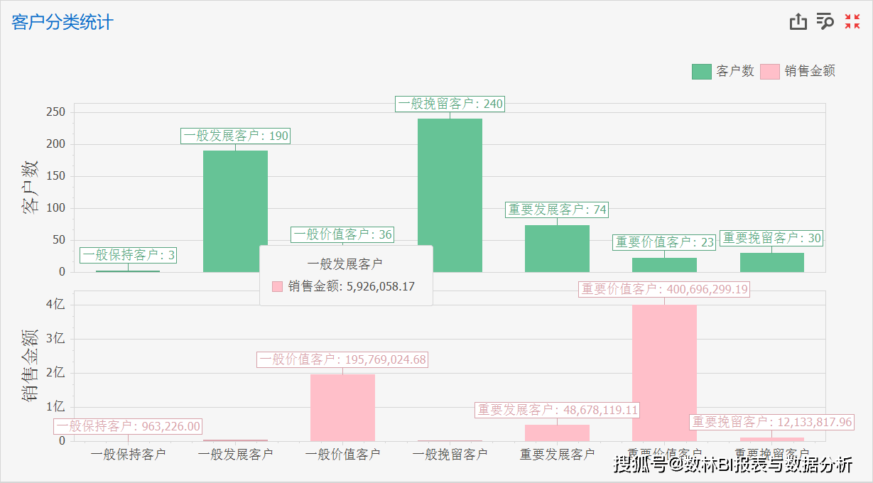 rfm客户分析案例分享