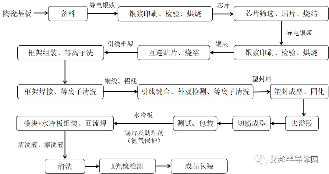 TO封装流程图图片