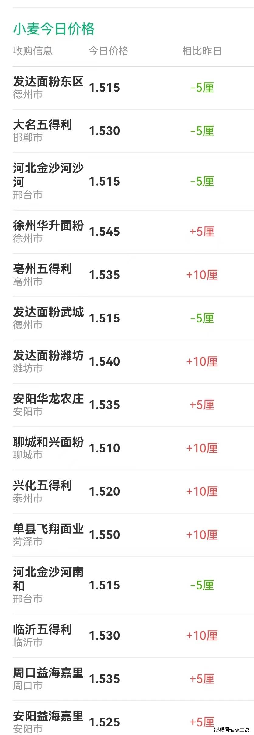 5分/斤,在江苏徐州华升面粉,亳州五得利,潍坊发达面粉,安阳华龙农庄