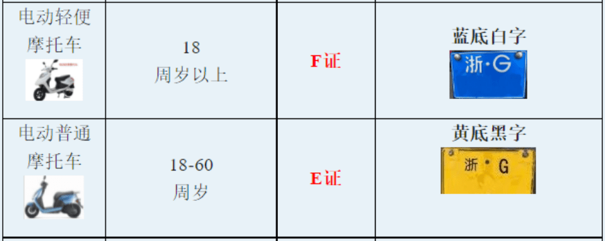 明确了！摩托车、电动二三轮车、老年代步车上牌、驾照条件和费用